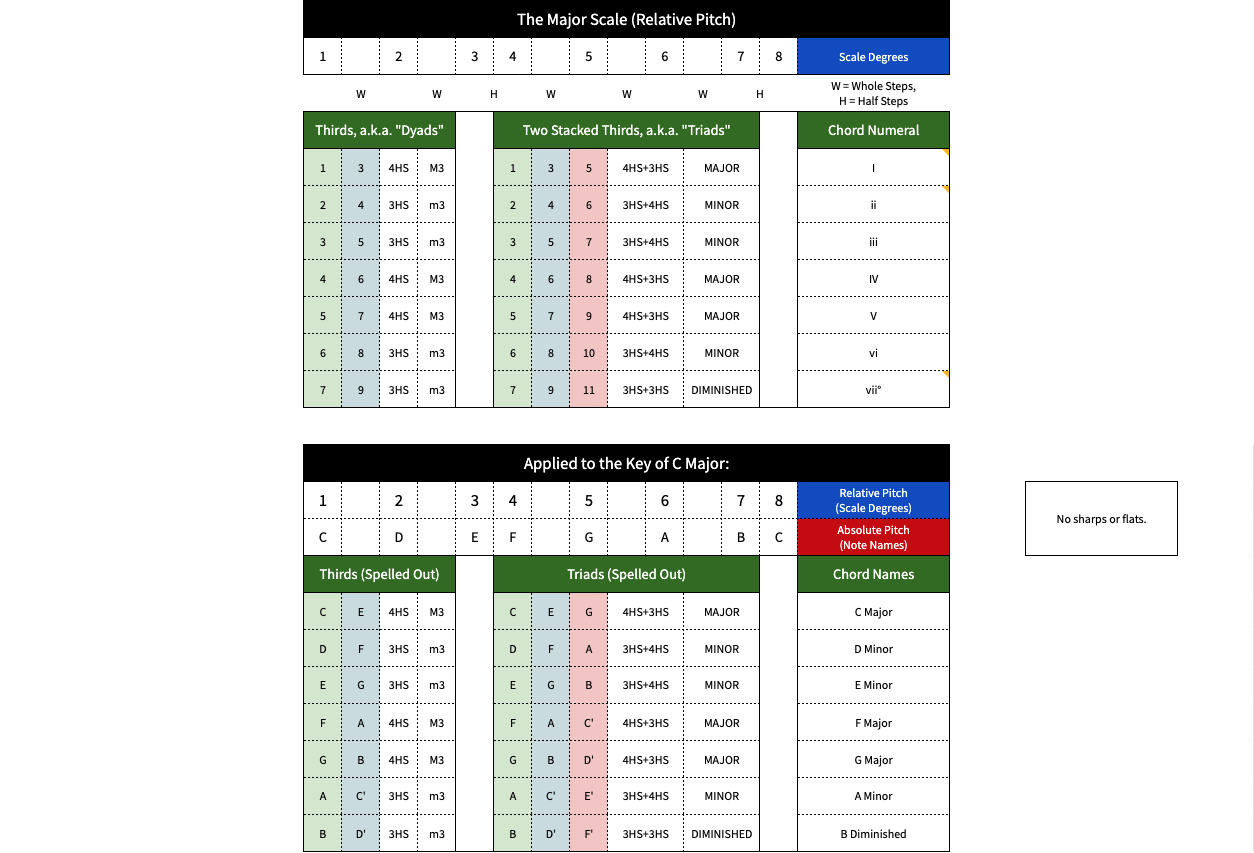 WARRENMUSIC Theory Grid — Diatonic Thirds and Triads Chart